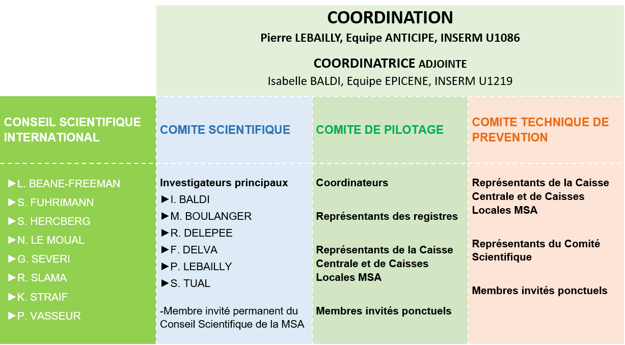 GOUVERNANCE de la COHORTE AGRICAN